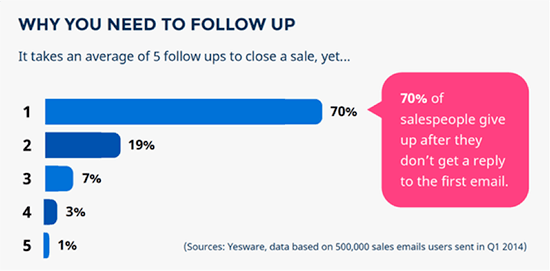 It takes an average of 5 follow ups to close a sale