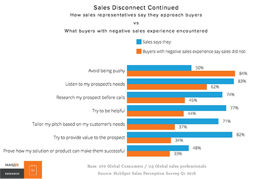 Sales disconnect percentages