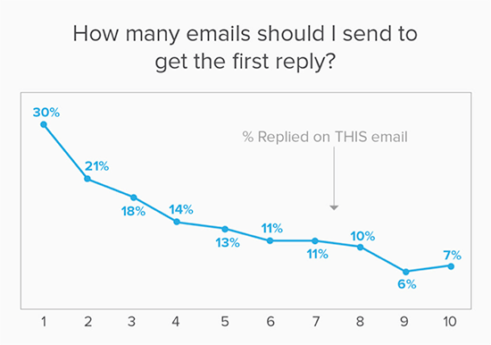 Graphic of how many emails you need to send before receiving a reply