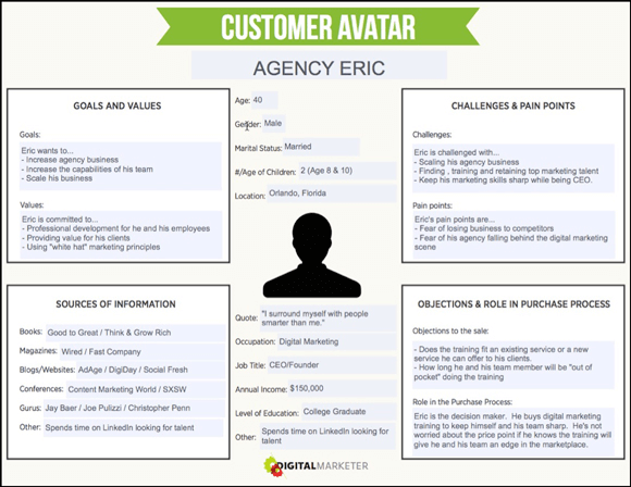 To build your customer avatars, you should, most notably, determine goals and pain points. 