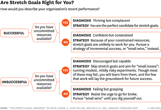 Should your organization set stretch goals?