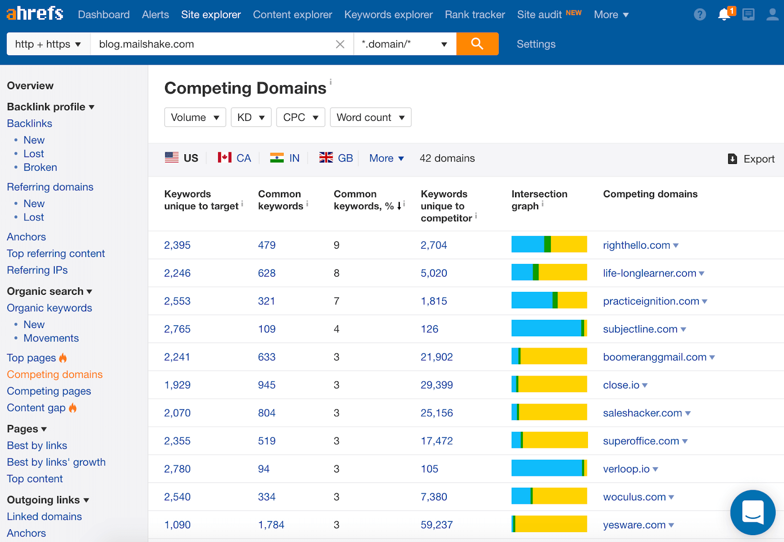 Ahrefs competing domains dashboard