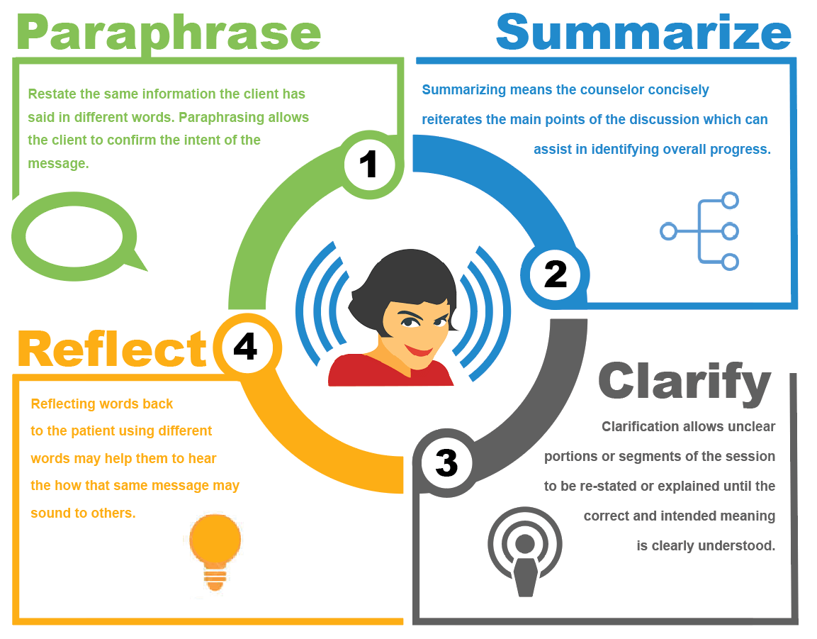 What Are The Steps Of Active Listening