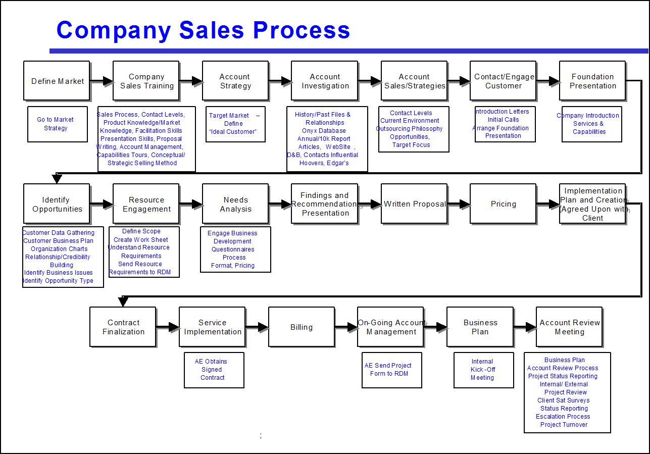 product sales process flowchart