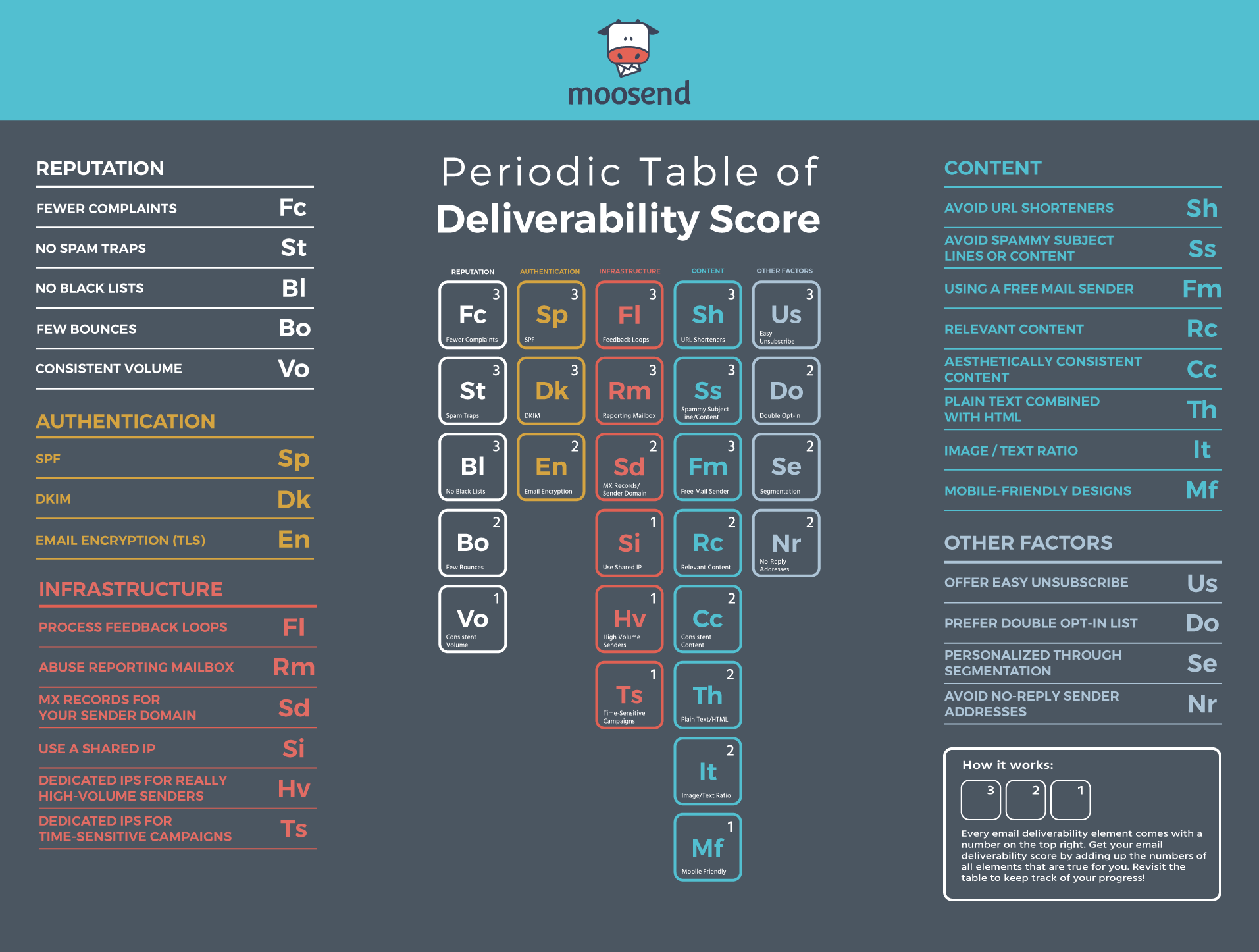 Periodic table of deliverability score