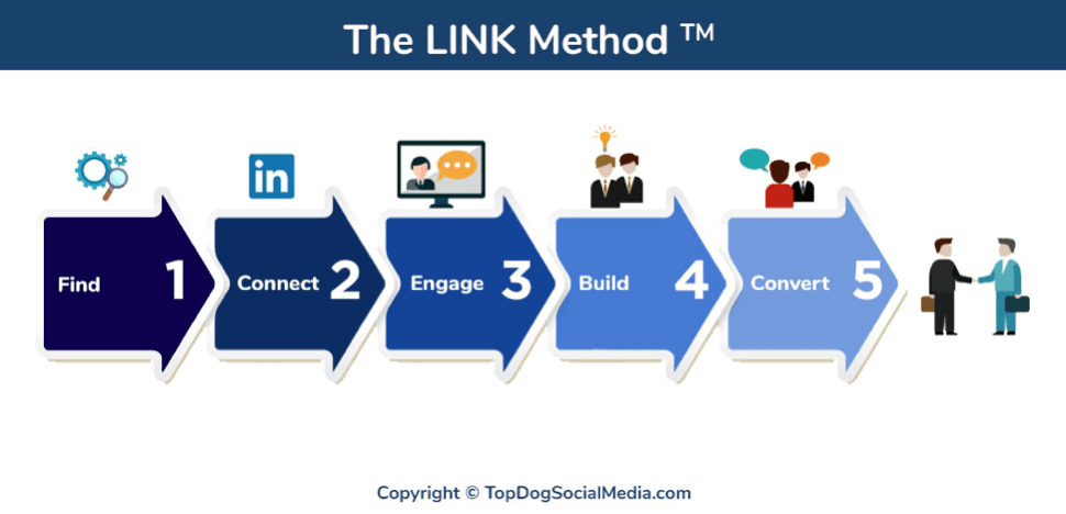 7 Super-easy Steps to Manage a Linkedin Group