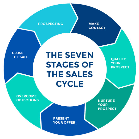 sales journey stages