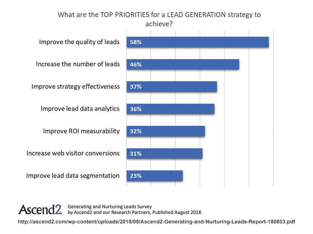 Top priorities for a Lead Generation Strategy
