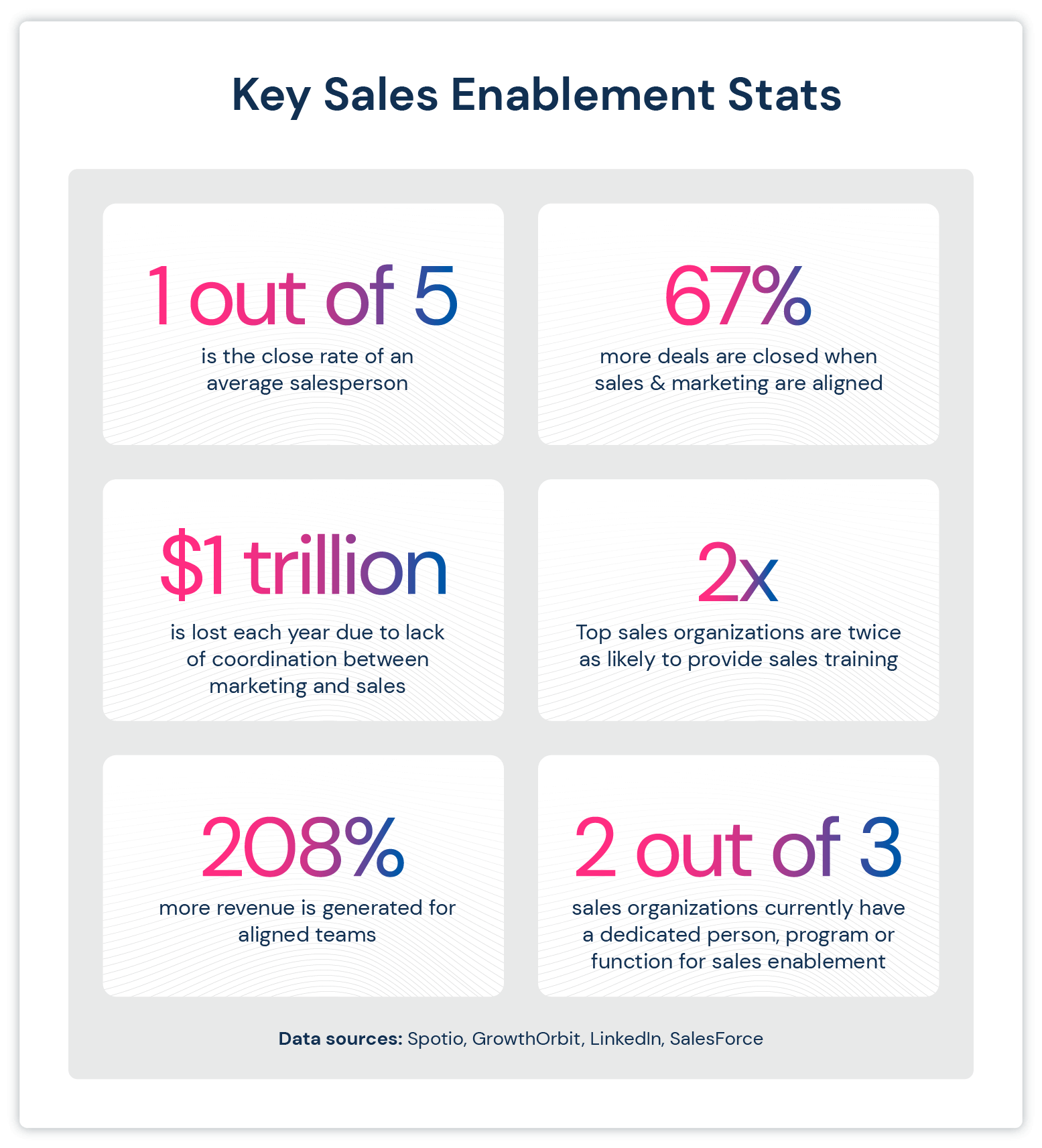 Sales Enablement Stats