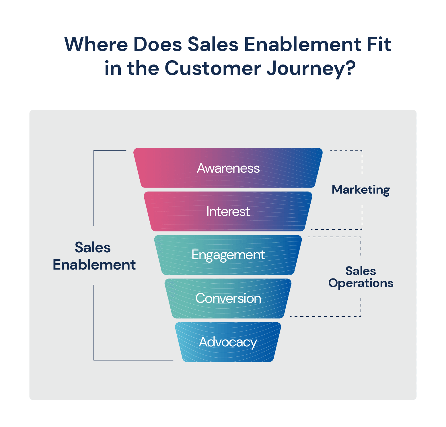 Sales Enablement Customer Journey