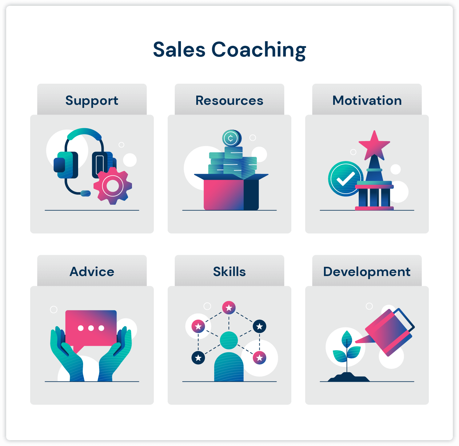 Sales coaching infographic showing why you need sales coaching: support, resources, motivation, advice, skills, and development.