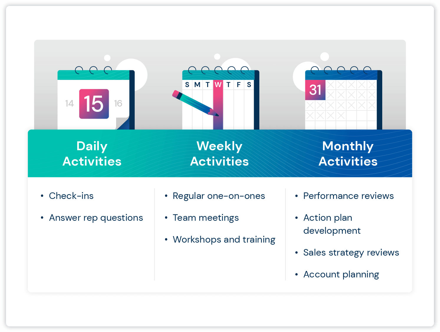 A timeline that shows the daily, weekly, and monthly activities of a sales coach and every responsibility for each time period. 