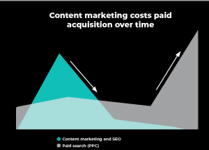 content marketing and seo vs paid search