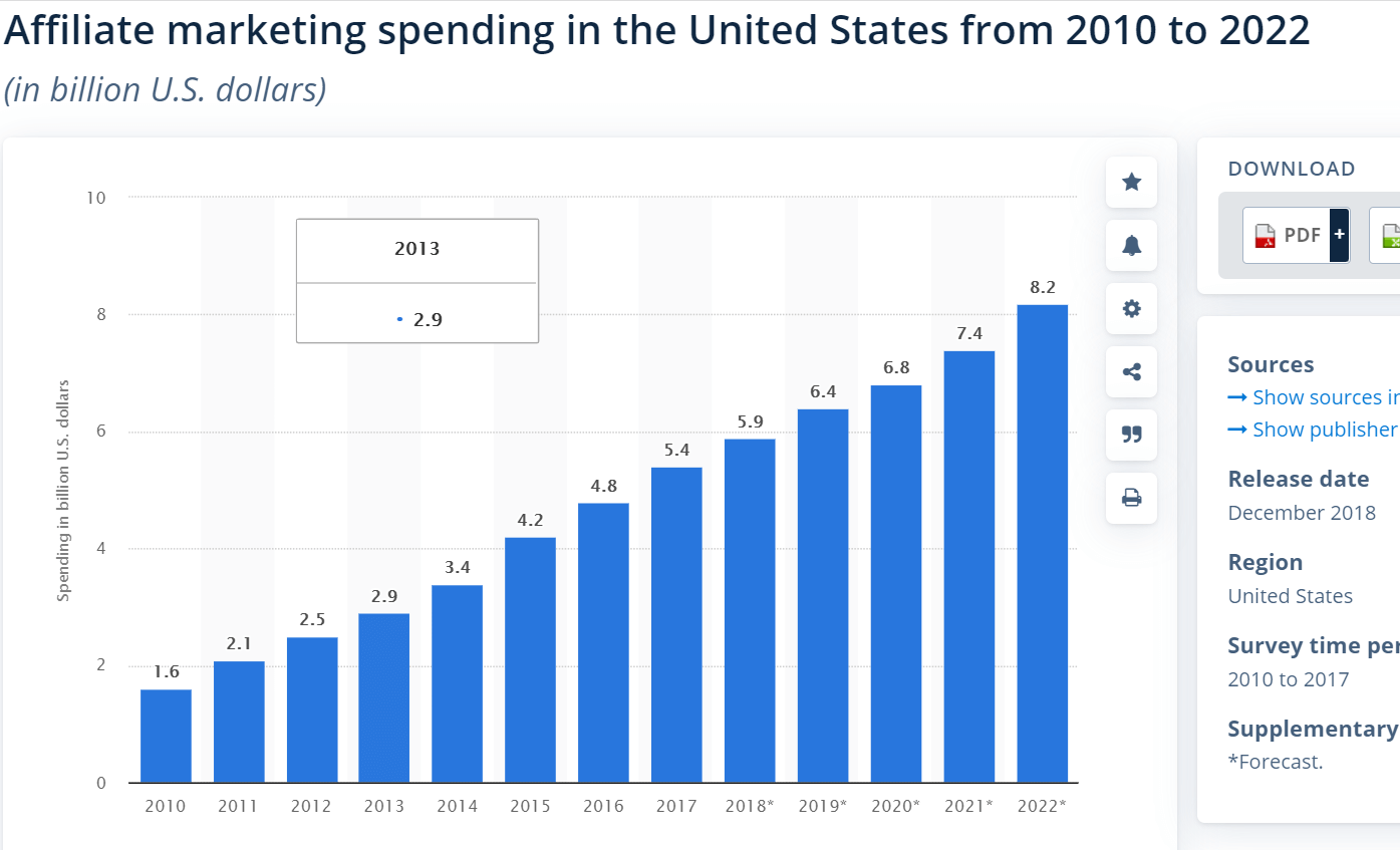 Affiliate marketing spending in the US from 2010 to 2022