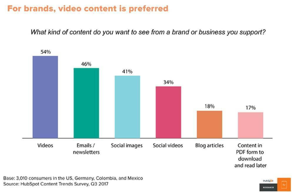 video is the preferred content type by consumers