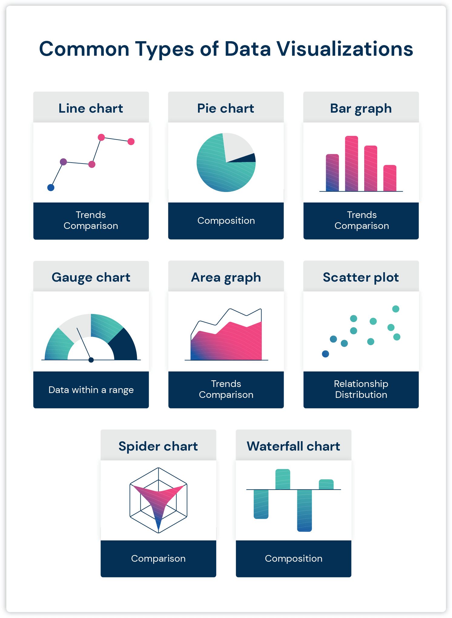 common data visualizations include line charts, pie charts, bar graphs, gauge charts, area graphs, scatter plots, spider charts, and waterfall charts
