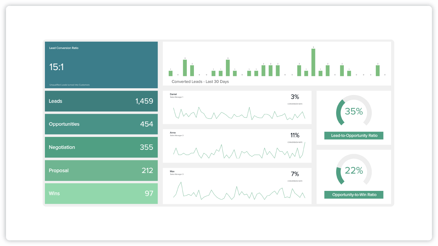 Conversion dashboard examples showing leads, opportunities, negotiation, proposal, and wins. Ratios, bar charts, and progress bars about lead-to-opportunity ratios and opportunity-to-win ratios.