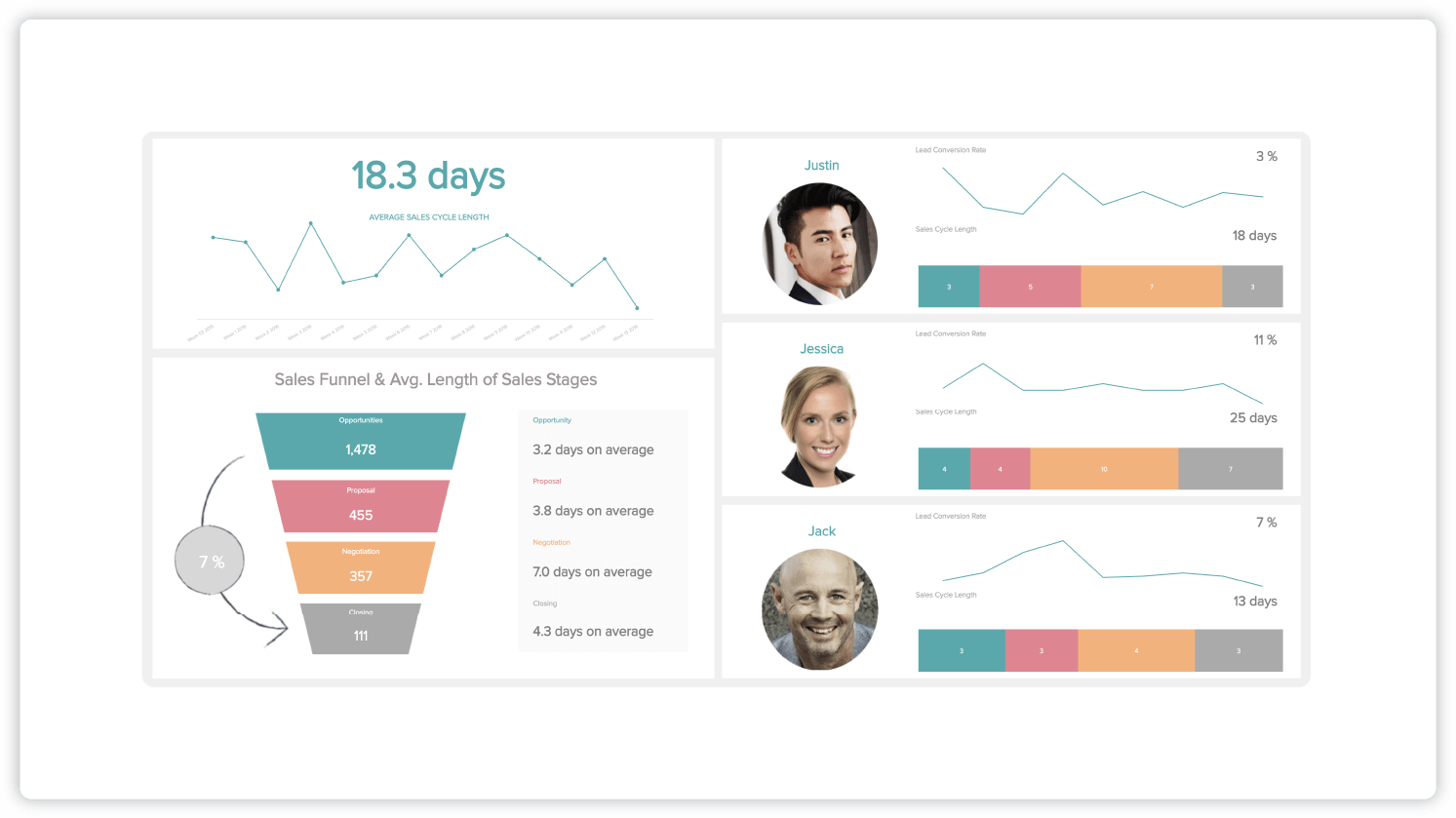 Sales cycle length dashboard showing the average length of top-funnel, mid-funnel, bottom-funnel, and closing sales stages. Each employee has their own graph and metrics. 