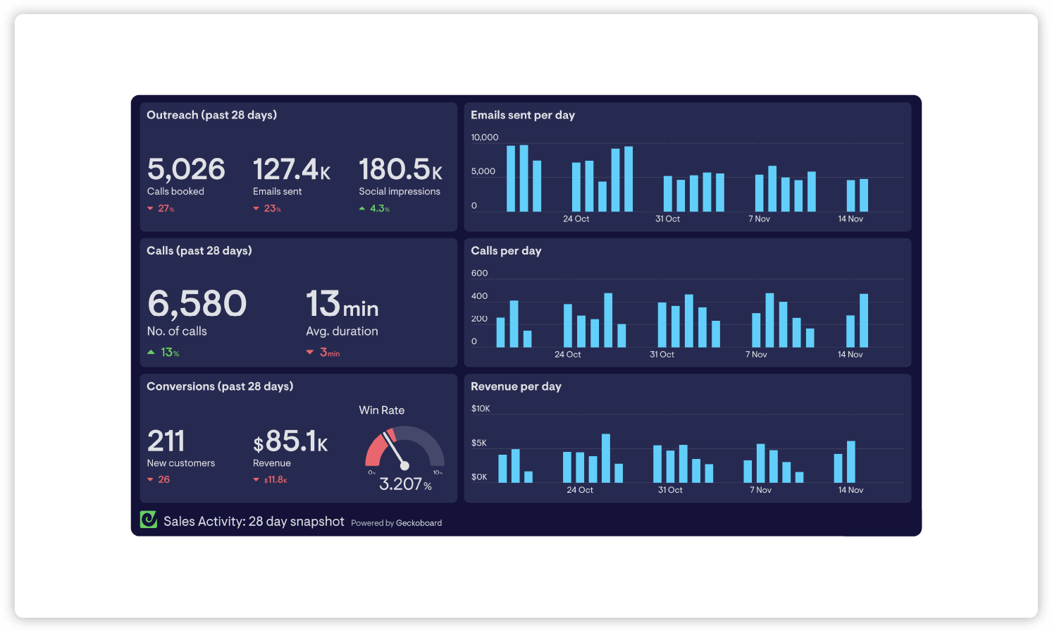 Sales activities dashboard showing all relevant data on outreach, calls, and conversions with bar graph data showing each metric per day