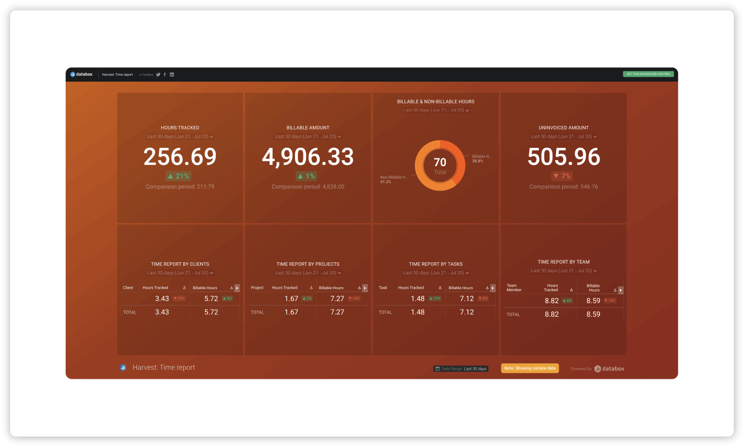 Time tracking dashboard showing data about the total number of hours tracked, the total billable amount, billable hours tracked vs. untracked, and uninvoiced number of hours. 