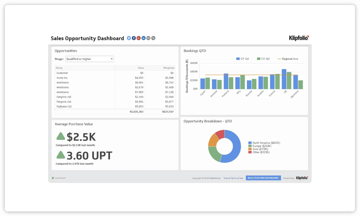 A sales opportunity dashboard showing bookings, opportunity breakdowns, and average purchase values for present month vs. past month