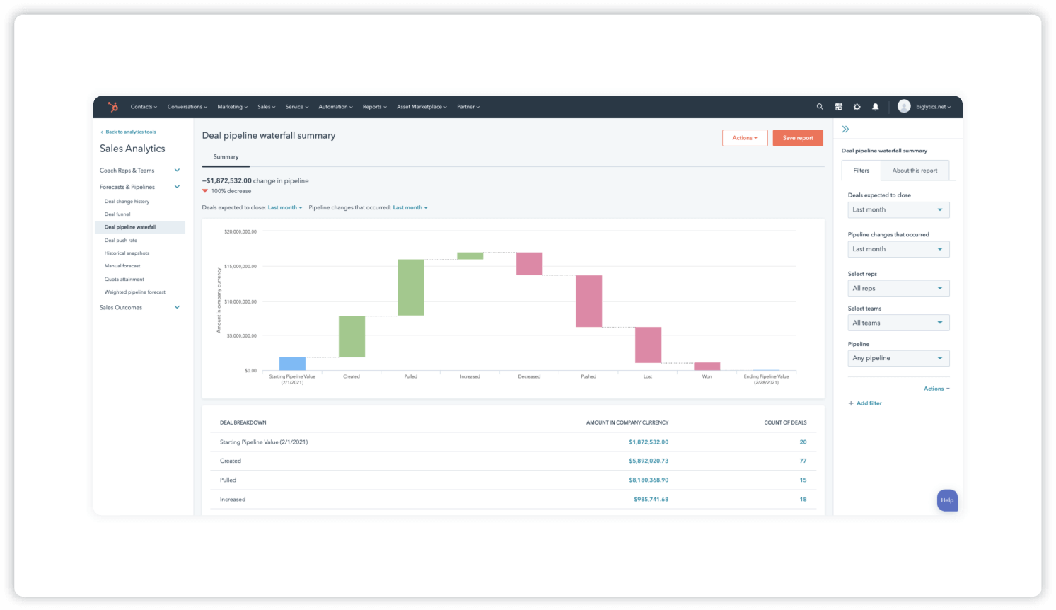 deal performance dashboard showing the deal performance breakdown in various bar graphs that compare the current month data to the previous month