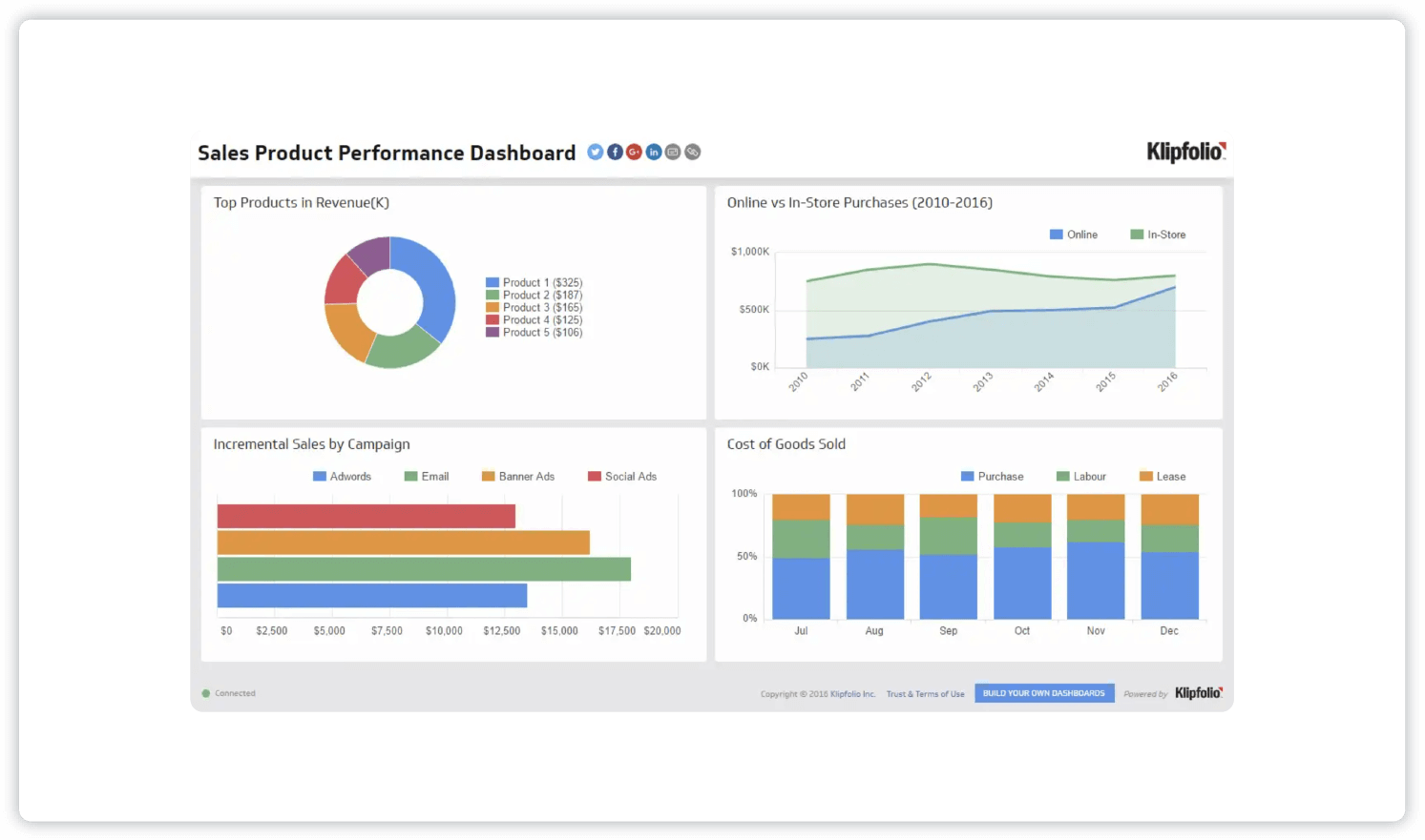 Screenshot of Klipfolio sales product performance dashboard that shows a pie chart of top product revenue, a comparison of online vs. in-store purchases, a bar graph comparing sales campaign successes, and the cost of goods sold. 