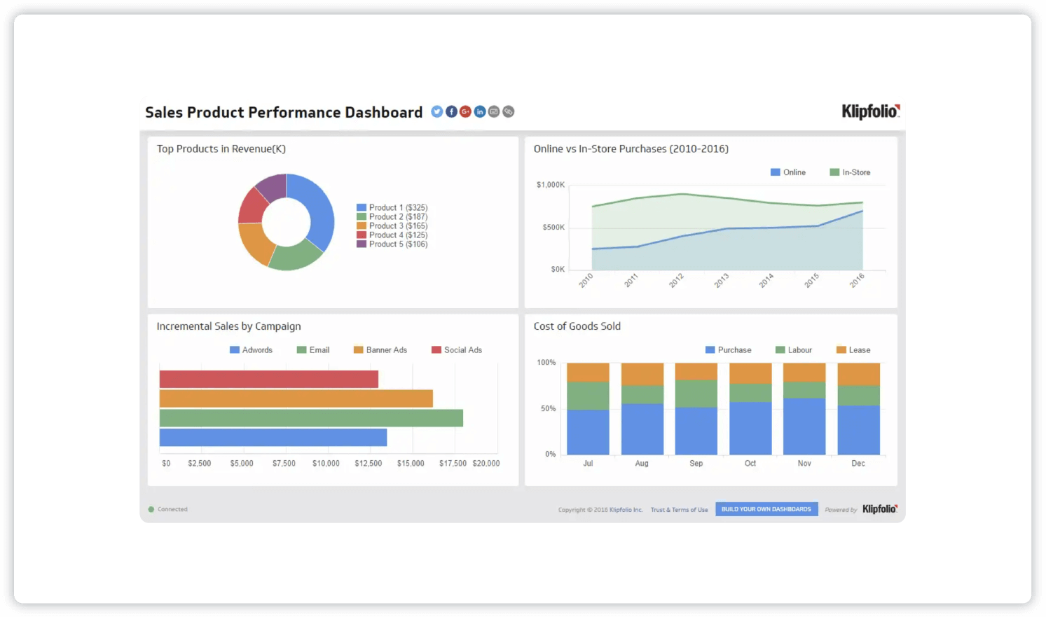 16 Sales Dashboard Examples [+ Layout Tips] - Mailshake