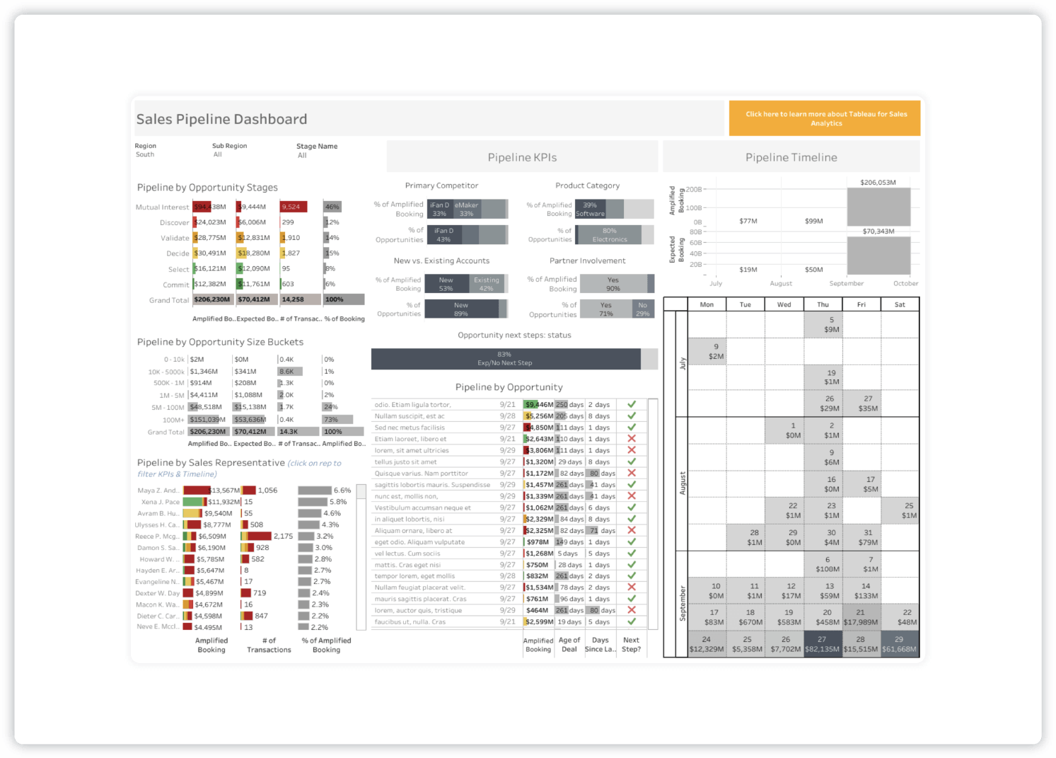 A sales pipeline dashboard showing detailing opportunity stages, pipeline KPIs, pipeline by sales representative and a calendar detailing sales. 