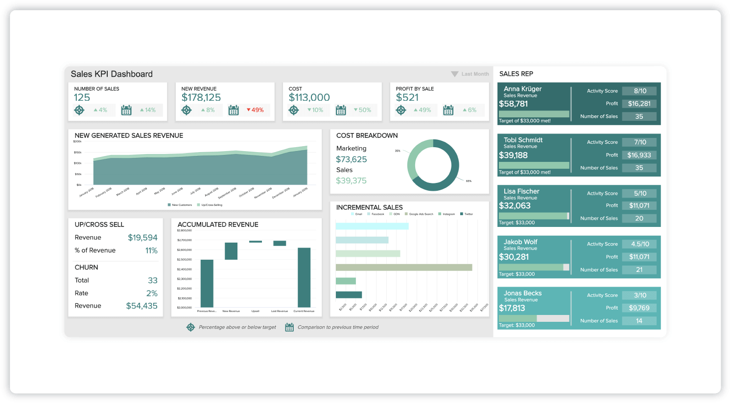 Sales KPI dashboard showing number of sales, new revenue, cost, and profit by sale. Also tracks cost breakdown, revenue, and incremental sales. 