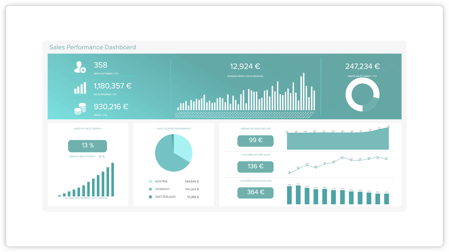 Sales performance dashboard showing average monthly sales revenue, monthly sales growth, average revenues per unit, customer lifetime value all represented in bar graphs and pie charts