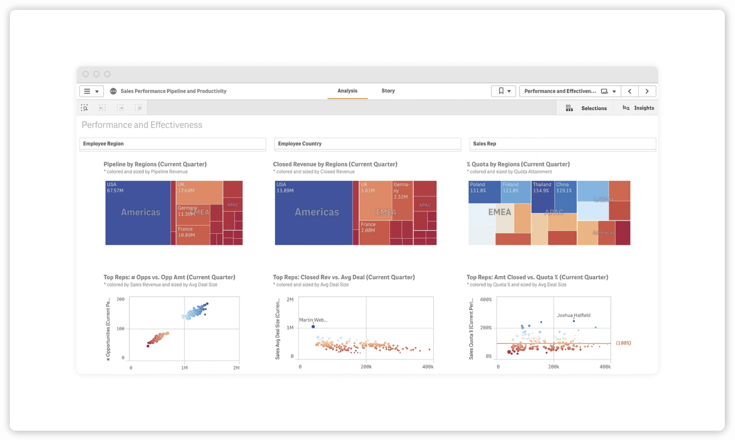 Sales productivity dashboard showing pipeline by region, closed revenue by region, and percent quota by region. 