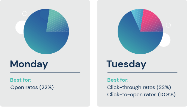 graph of open and click through rates