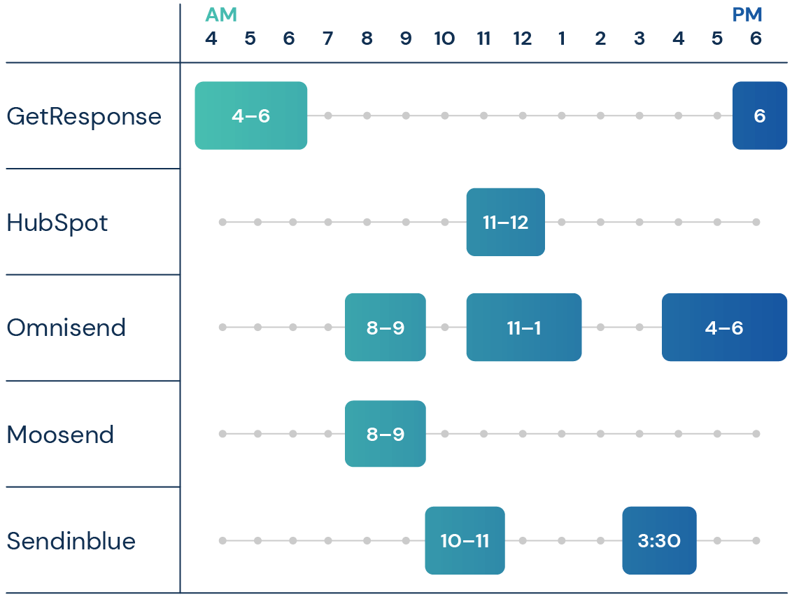 graph of best times to send an email