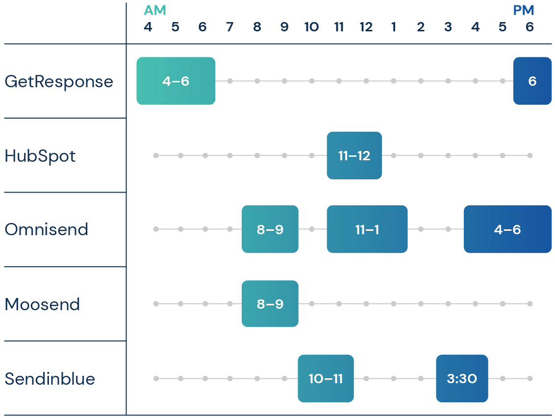 Best Time To Send An Email: Research Insights Revealed (2023)