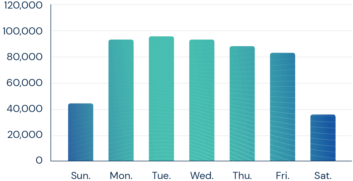 graph of average daily email opens