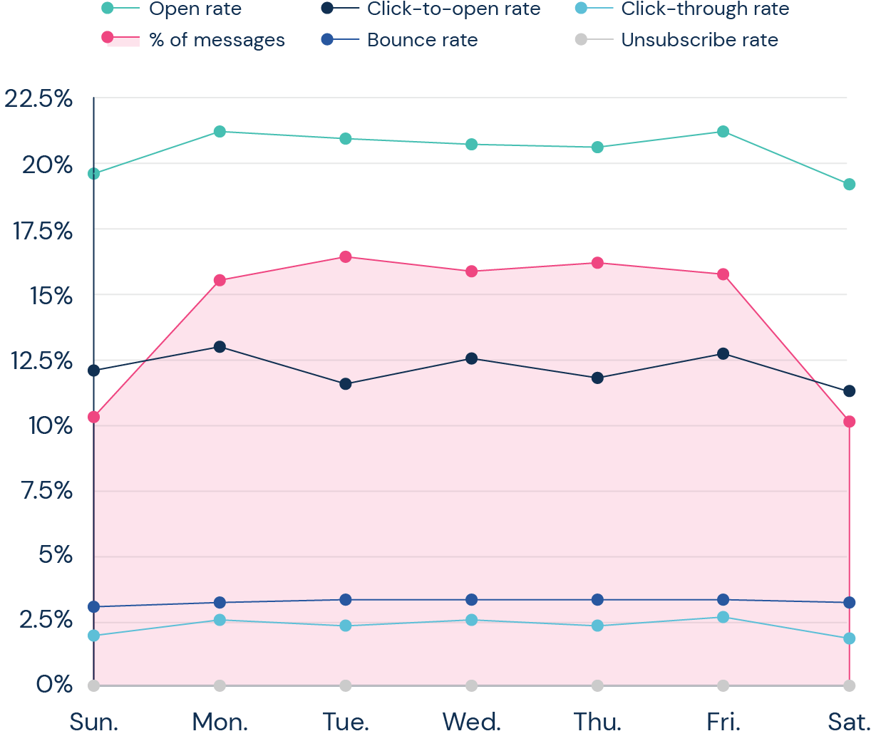 graph of average results of email campaigns