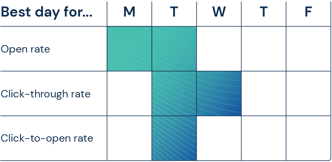 graph of best days for rates