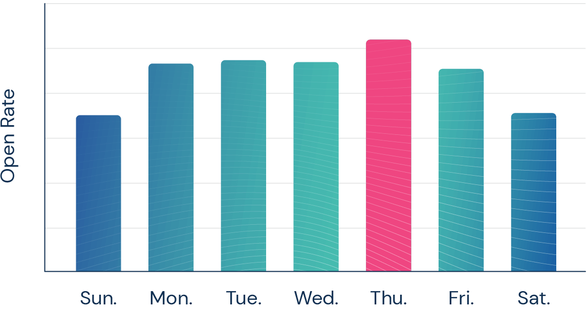 graph of best days to send emails