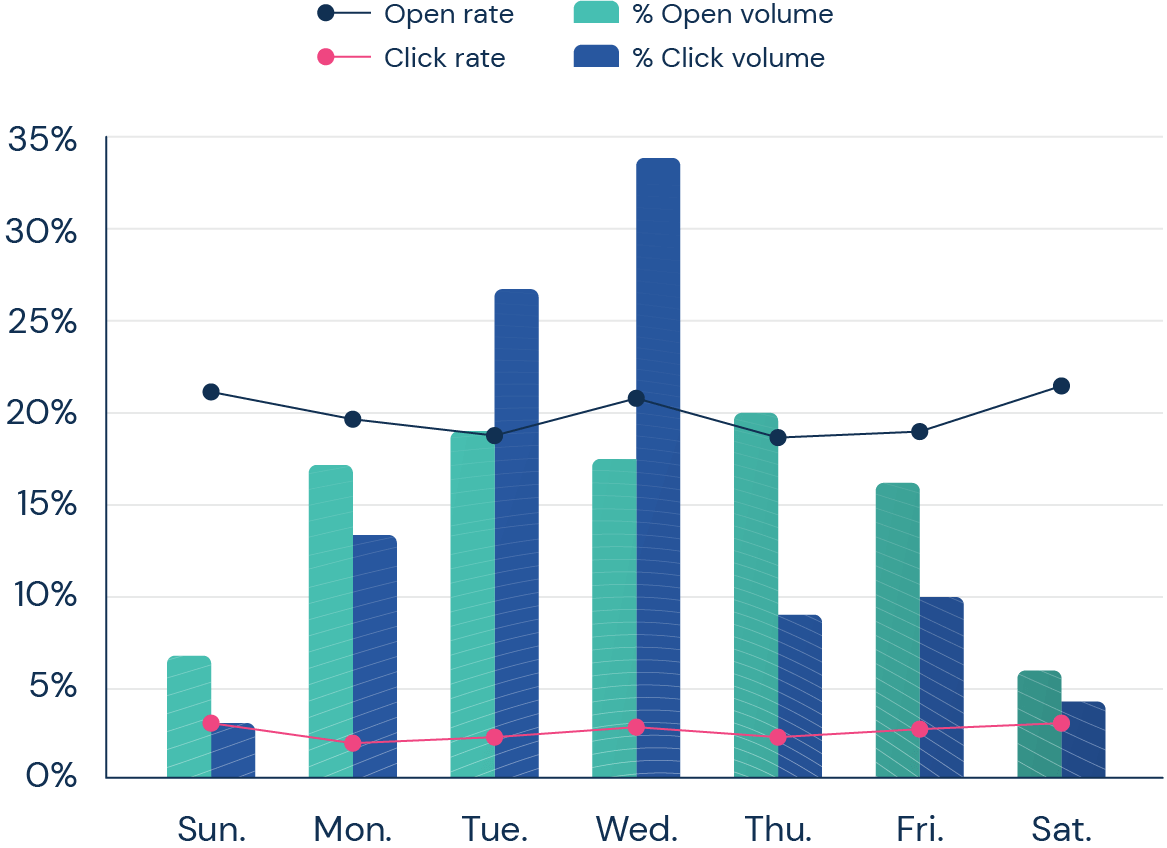 graph of email engagement by day of week