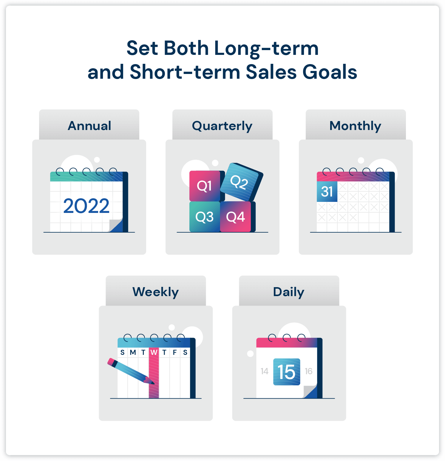 Graphic about setting long-term and short-term sales goals. Various images of calendars and time periods detailing annual, quarterly, monthly, weekly, and daily sales goals. 