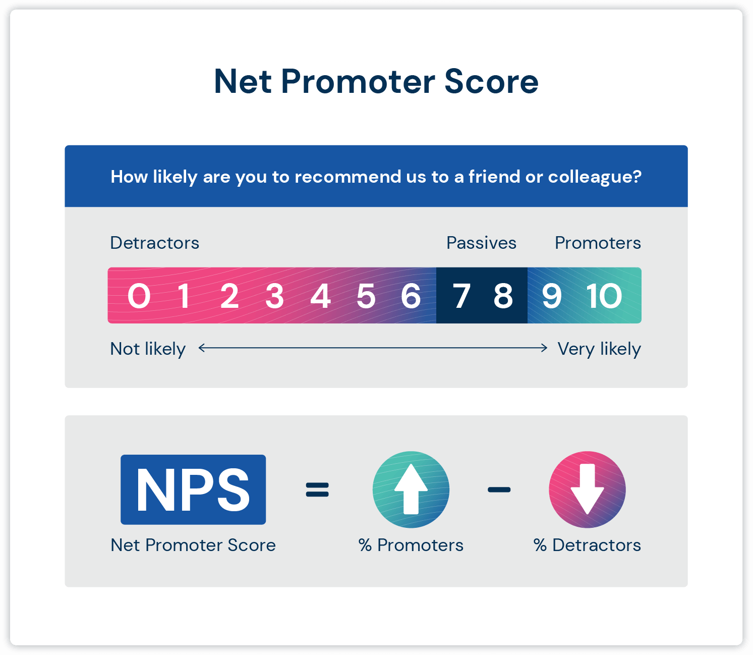 Graphic showing the net promoter score example. Rating from 0–6 are detractors, 7–8 are passives, while 9–10 are promoters. The net promoter score is the percentage of promoters subtracted by the number of detractors. 