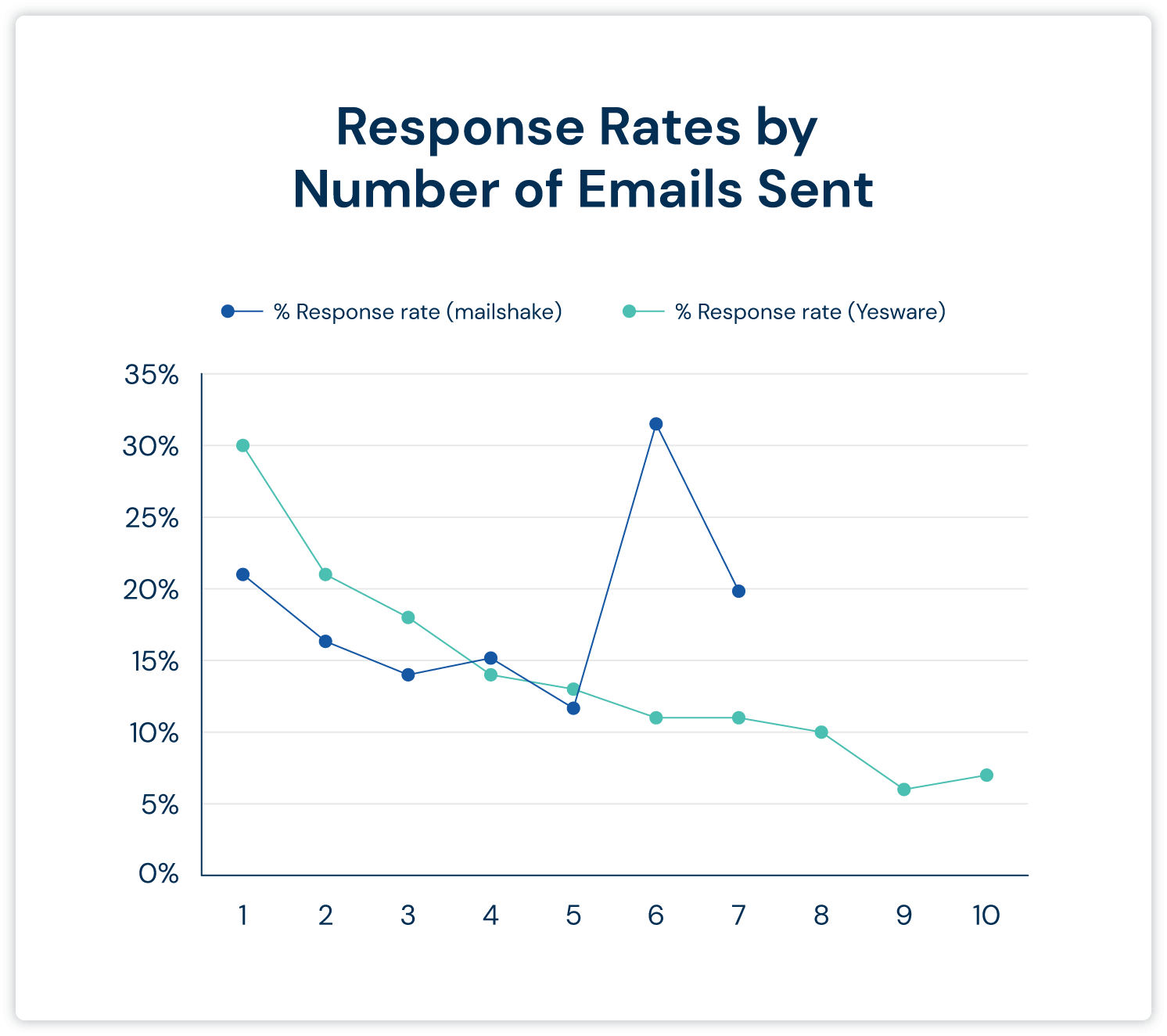 Response rate compared to number of follow up email sent