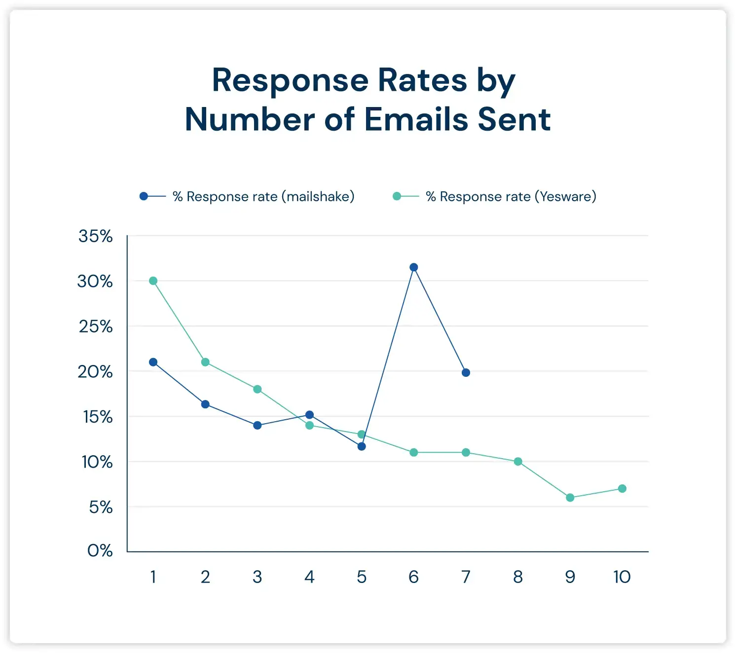 Follow up email response rate based on numbers of emails sent. 