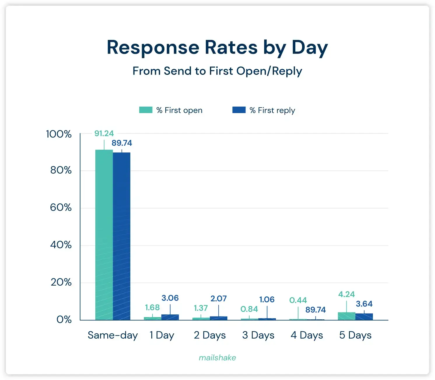 Follow up email response rates by day