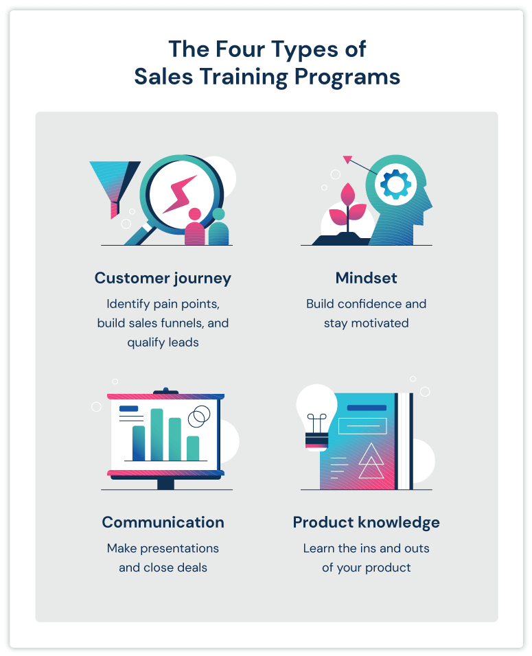 Types of sales training programs