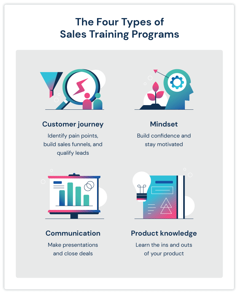 30 Sales Training Programs and Techniques to Supercharge Performance in  2023 - Mailshake