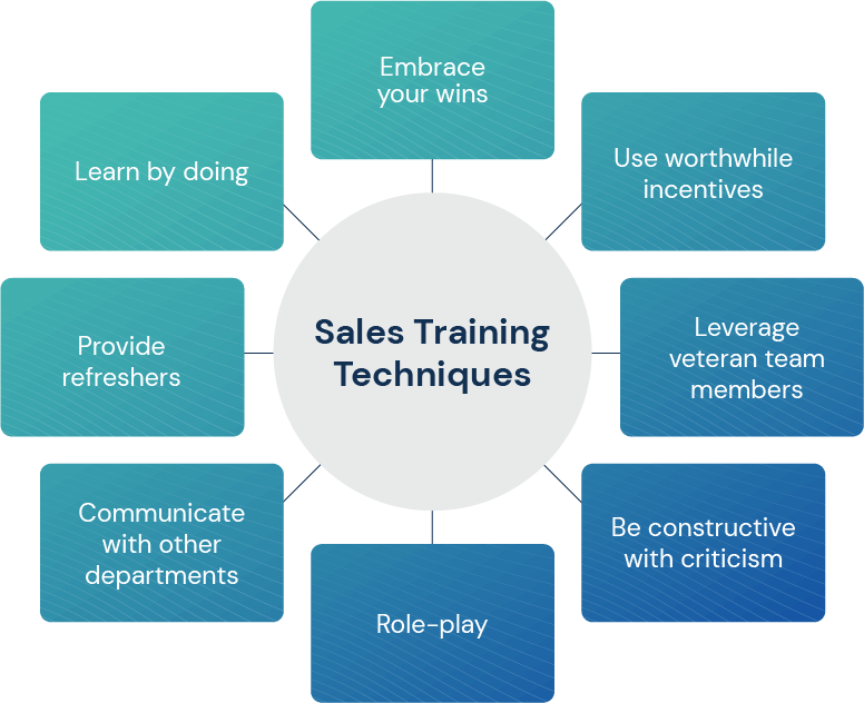 Sales training techniques