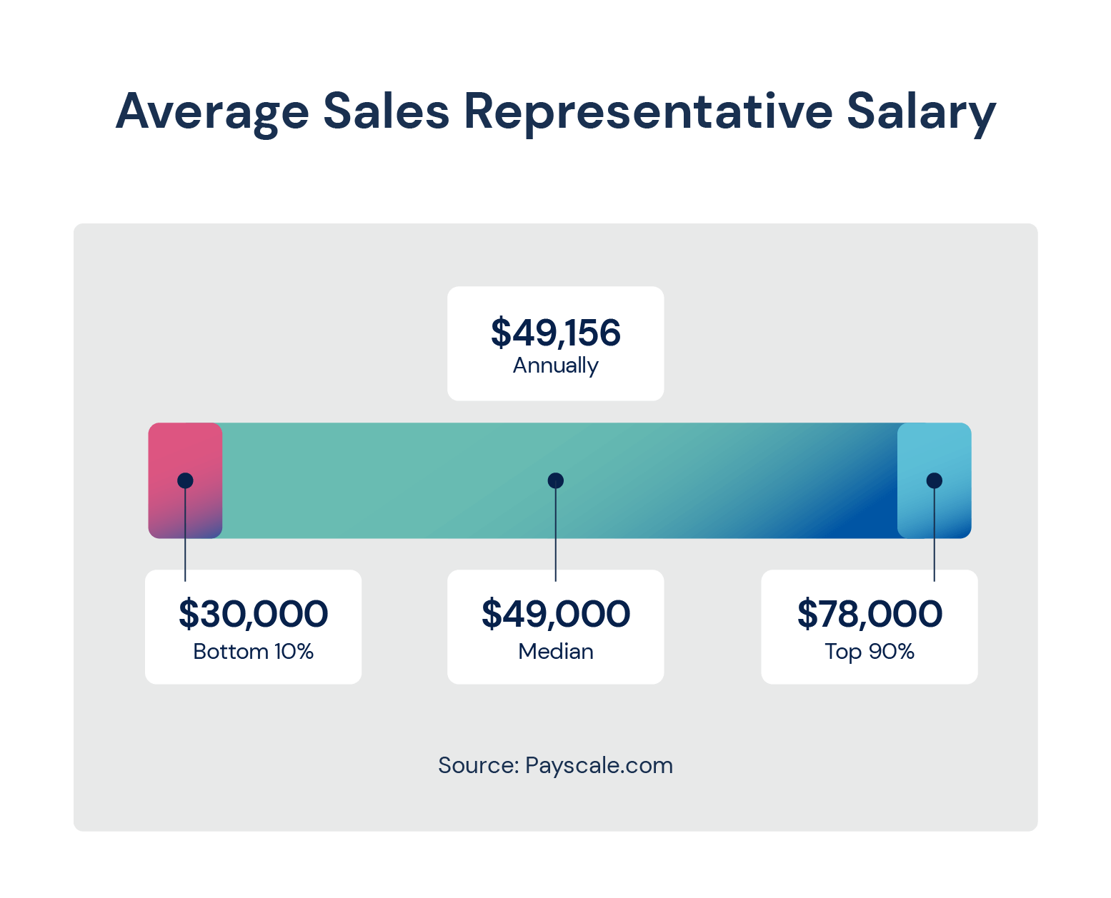 Average Sales Rep Salary