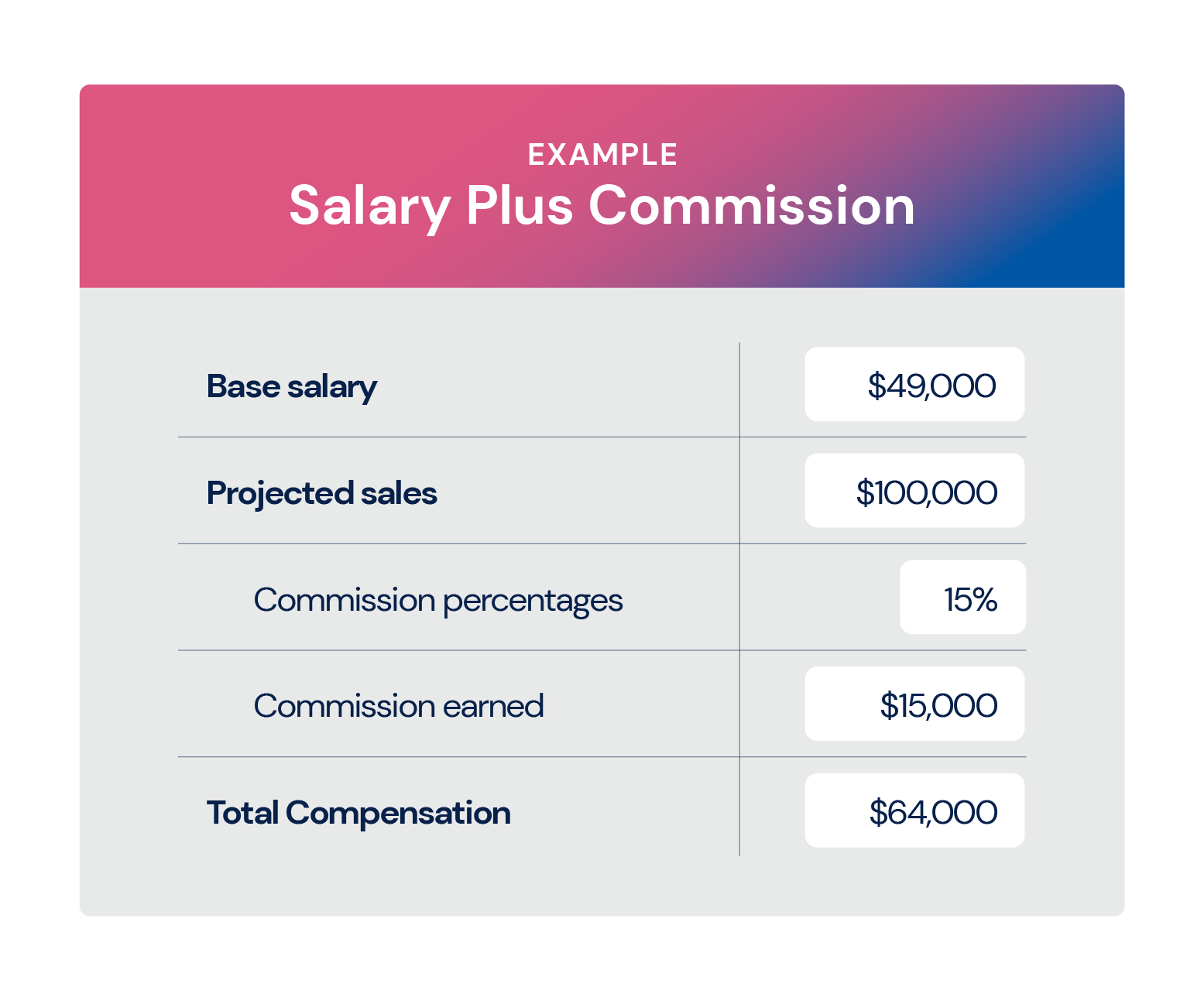 Salary Plus Commission